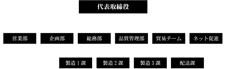 組織図